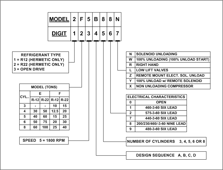 carrier model nomenclature chart